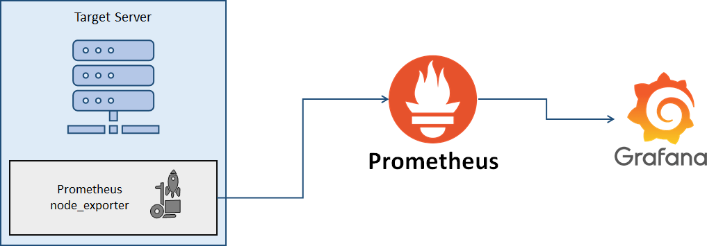 Prometheus와 Grafana 구조